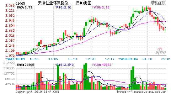 点击查看最新行情新浪财经2月1日消息 野村维持天津创业环保(7.