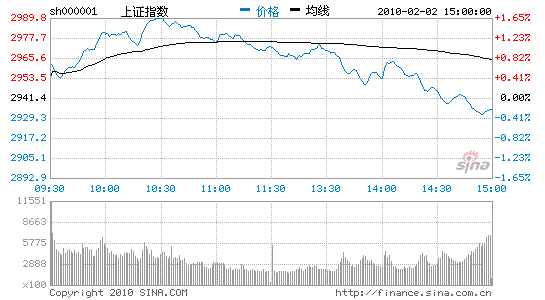 收评：沪指尾盘跳水跌0.23%退守2900关