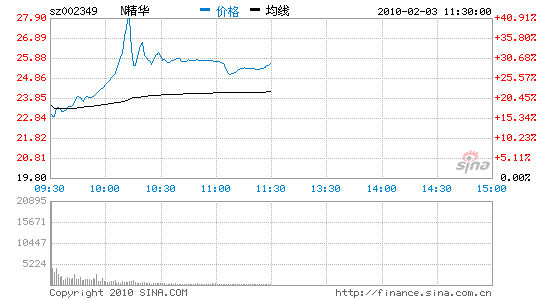 ֹɷݿƷյ0.73%21.82Ԫ