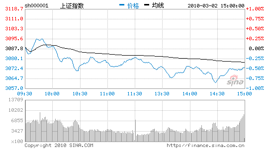 收评：沪指弱势震荡跌0.48%资源股领跌