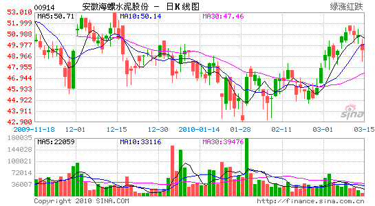 摩通降级海螺水泥中性 看58元