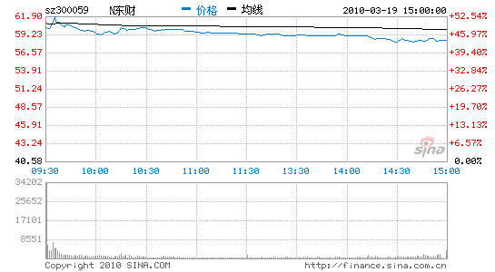 ҵ¹ɽп61%