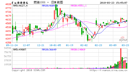 原油价格未能继续突破沪燃料油期货保持观望