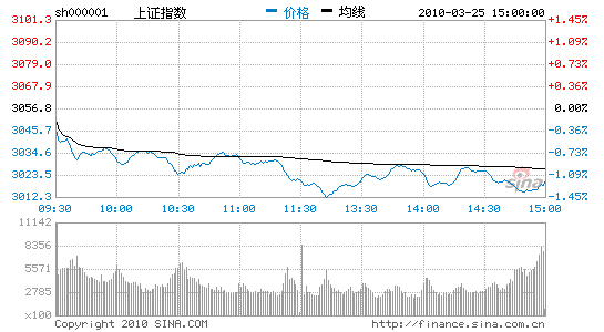 30¶ղĻָ1.23%3000