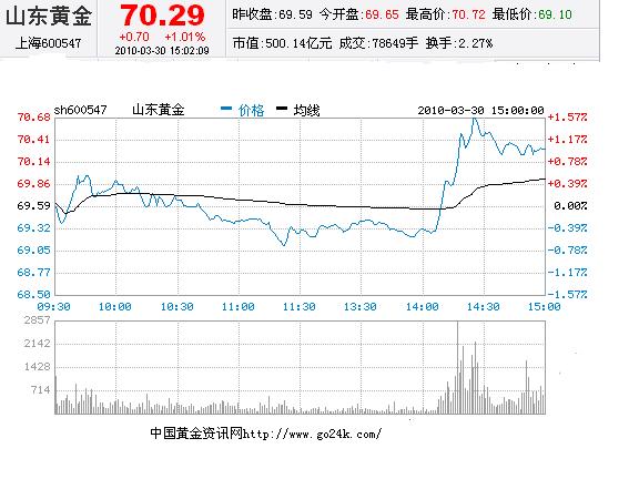山东黄金股票3月30日收盘报价
