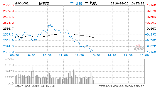 快讯：沪指跌幅逾1%深成指逼近万点大关