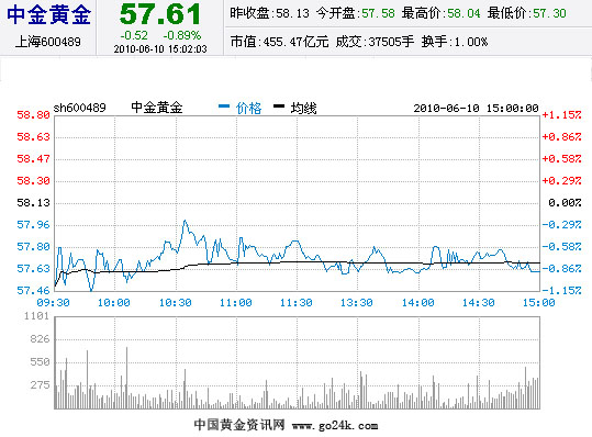 中金黄金股票6月10日收盘报价