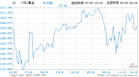 ŦԼ۸0.1%ܵ3.9%