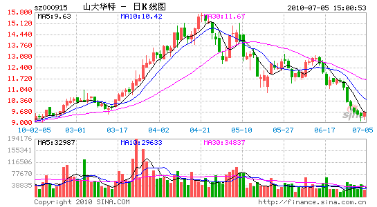 山大华特2000万转让医药子公司 瘦身艰难前行