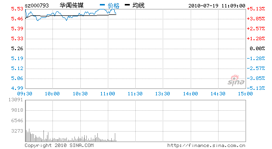 快讯:华闻传媒引爆三网融合概念股涨势再起_股