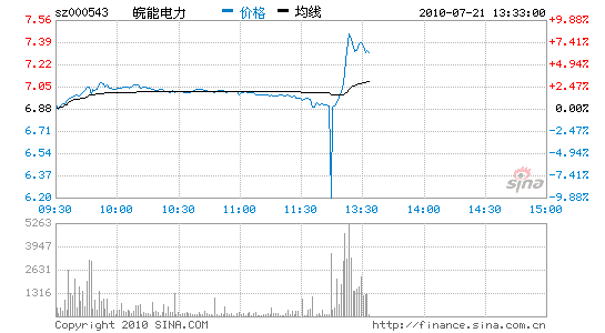 快讯:皖能电力瞬间跌停拉起猛涨7%_股价异动