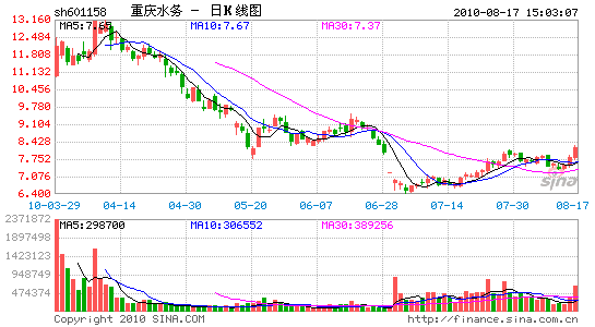 重庆水务股吧_重庆水务_重庆水务股票 - 图片专