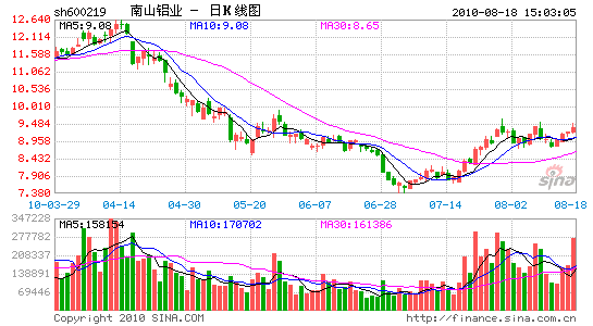 南山铝业中期赚2.84亿增逾八成