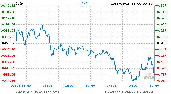 道指收盘跌破万点大关经济复苏放缓忧虑未散