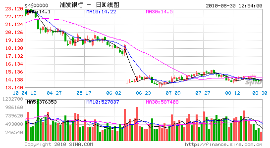 浦发银行拟再融资300亿_银行首页_行业动态