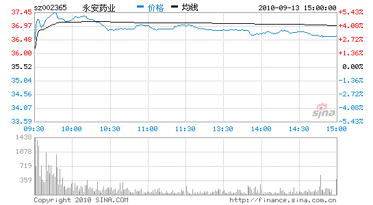 机构一推荐,这股要完蛋!_永安药业(002365)股