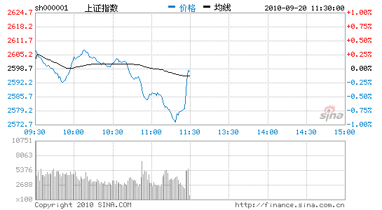 沪指午盘逆转微跌1点盘中一度击穿60日均线