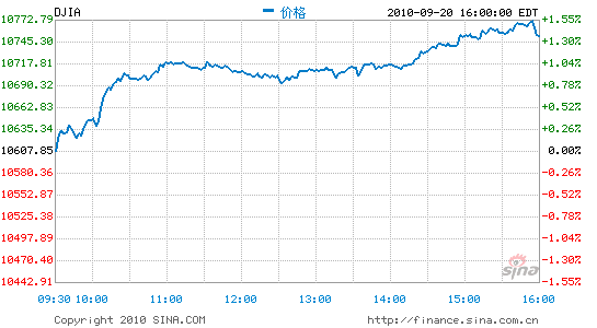 综述：美股创4个月新高道指收高1.4%