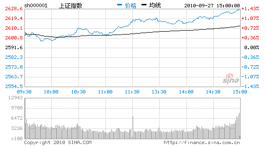 收评：外围股市刺激沪指涨1.41%结束六连阴