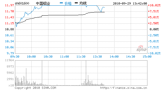 快讯:中国铝业打开涨停 快速跳水_股价异动