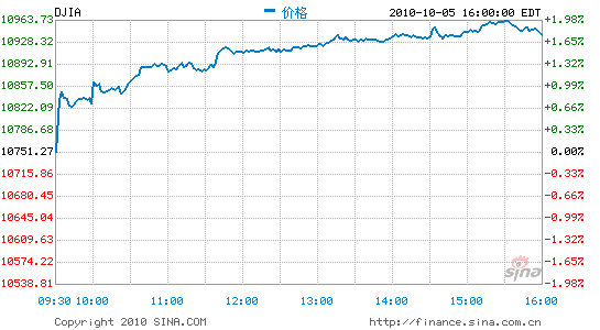 ɴ5¸ߵָ1.8%ָ2.4%