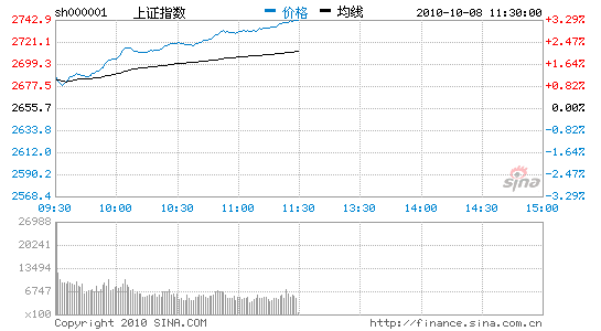 午评：沪指大涨3.28%站上2700点创近5月新高