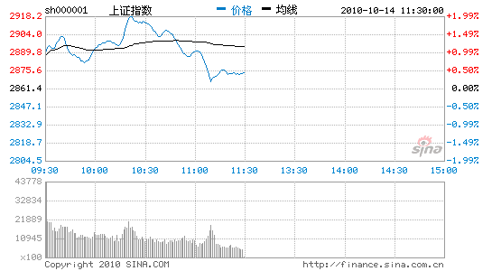 午评：二八分化显著沪指涨12点盘中上2900点