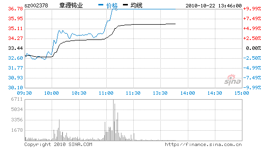 章源钨业:权益分派 毫不手软_股价异动