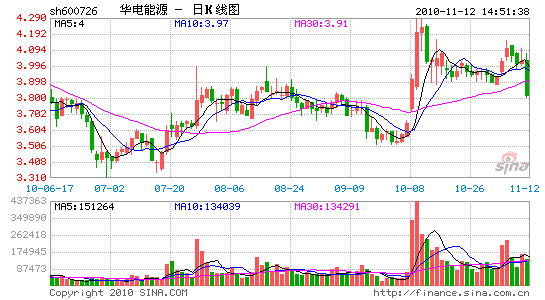 华电能源拟挂牌转让福新能源公司3.59%股权