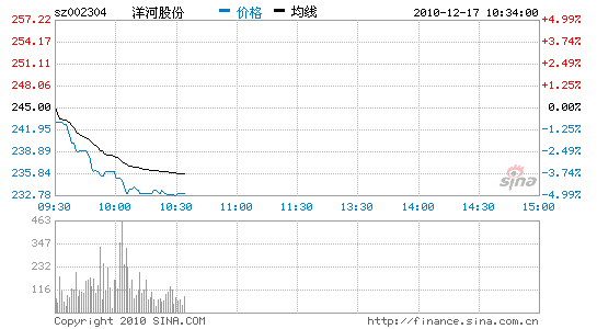 快讯:酿酒板块全线下挫 洋河股份领跌_股价异