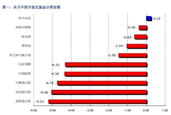 理柏中国:1月份基金市场透视_策略报告