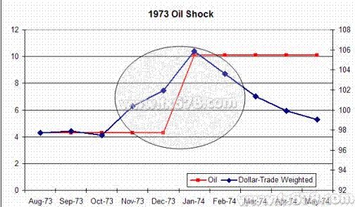 石油危机如何祸乱美元_分析预测