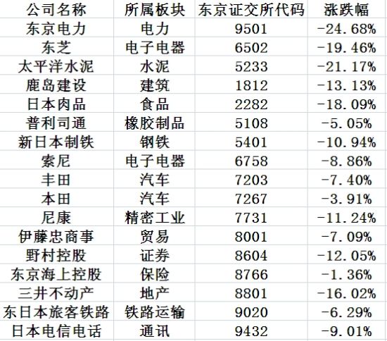 日本股市各板块龙头股全线下跌