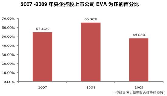 2007-2009عй˾EVAΪİٷֱȡ