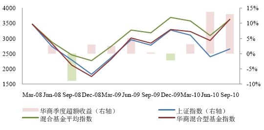 华商基金:主动股票型及类固定收益基金投资高