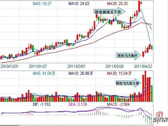 4月22日战报:骑上除权牛股的策略 _大赛战报