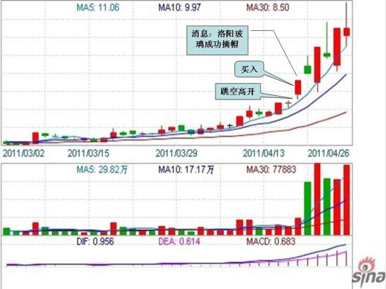 选手wanfeng8888:跳空高开买入法_大赛战报