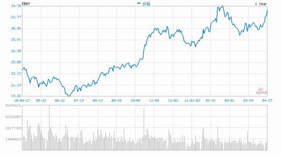德银研报:卖出eBay 目标股价23美元_美股评论