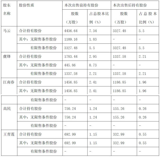 华谊兄弟股东所持股份变动情况的公告