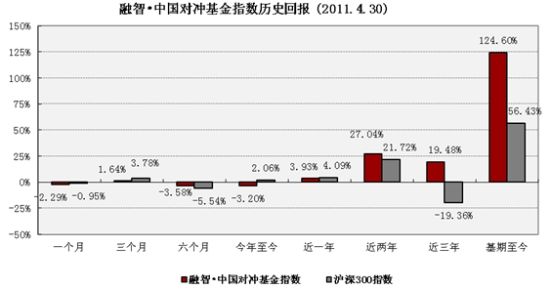 4月融智-中国对冲基金指数跌2.29%_私募基金