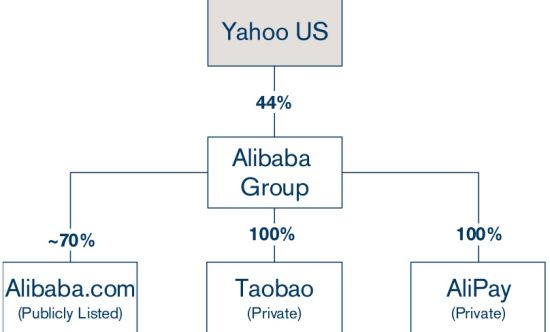 图1 支付宝股权转移前雅虎在阿里巴巴集团持股比例图 