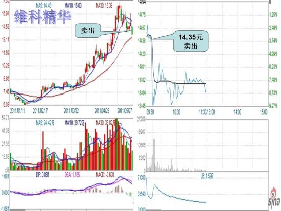 图示:"头狼"操作维科精华示意图