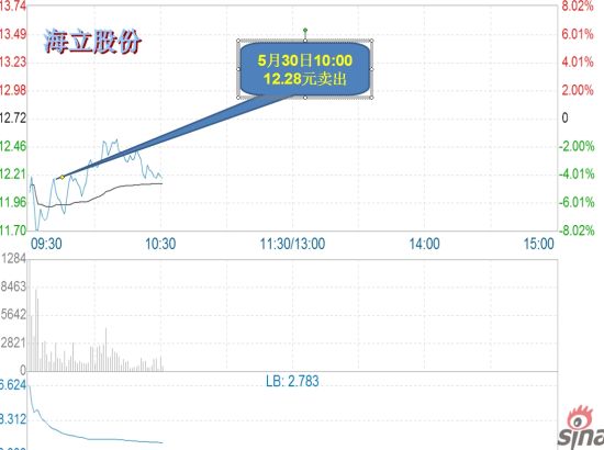 hahtgx止损海立股份出击三峡水利辽通化工