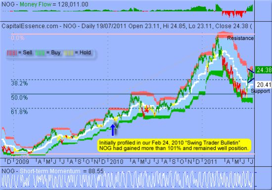 ͼ1.1 Northern Oil and Gas Inc(ͼ)