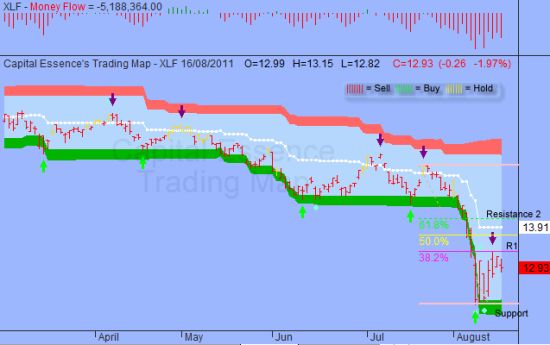 ͼ1.1 Financial Select Sector SPDR(ͼ)