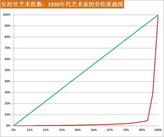 安涅丝艺术指数:1920年代的艺术家的劳伦茨曲线 安涅丝艺术指数:1920年代的艺术家的劳伦茨曲线