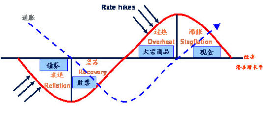 图2 经济周期四个阶段