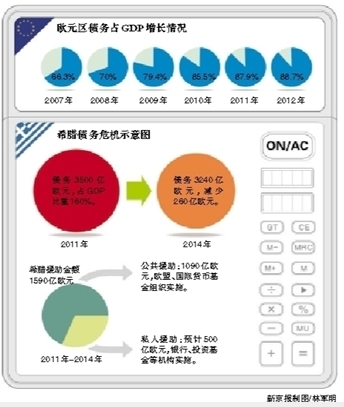 希腊债台高筑狂砍高福利 紧缩政策引万人大罢