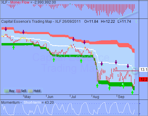 ͼ1.1 Financial Select Sector SPDR(ͼ)