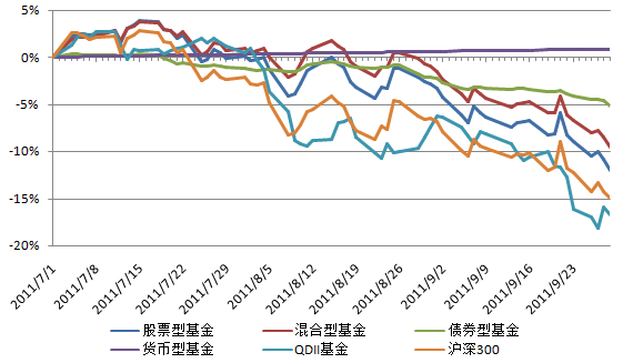 新浪基金周报:三季度非货币基金仅11只正收益